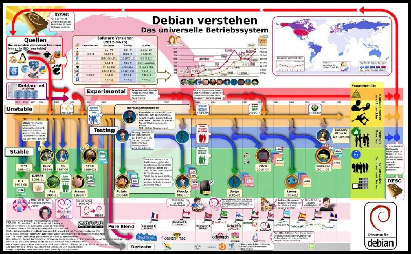 Debian Verstehen Grafik